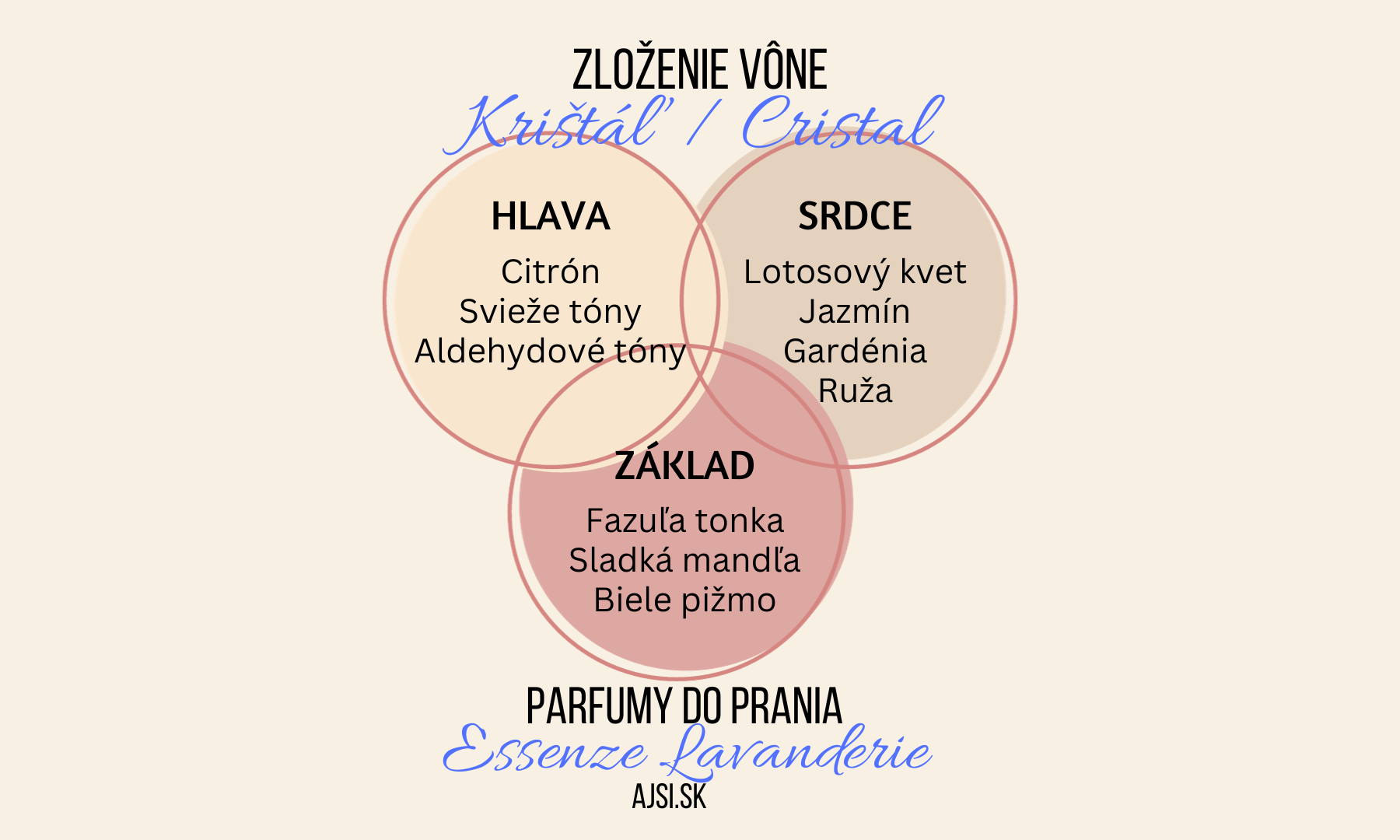 Cristal zloženie vône Essenze Lavanderie ajsi.sk